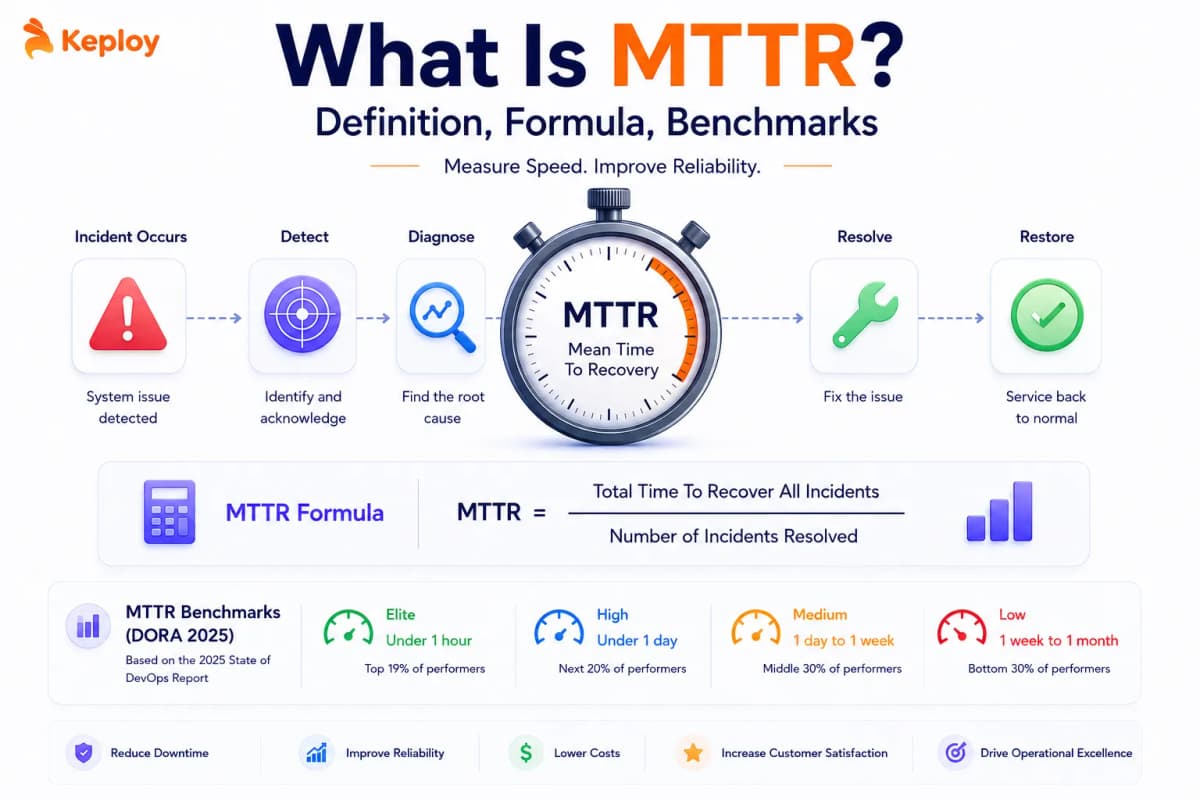 Cover Image for What Is MTTR? Definition, Formula & Benchmarks (2026)