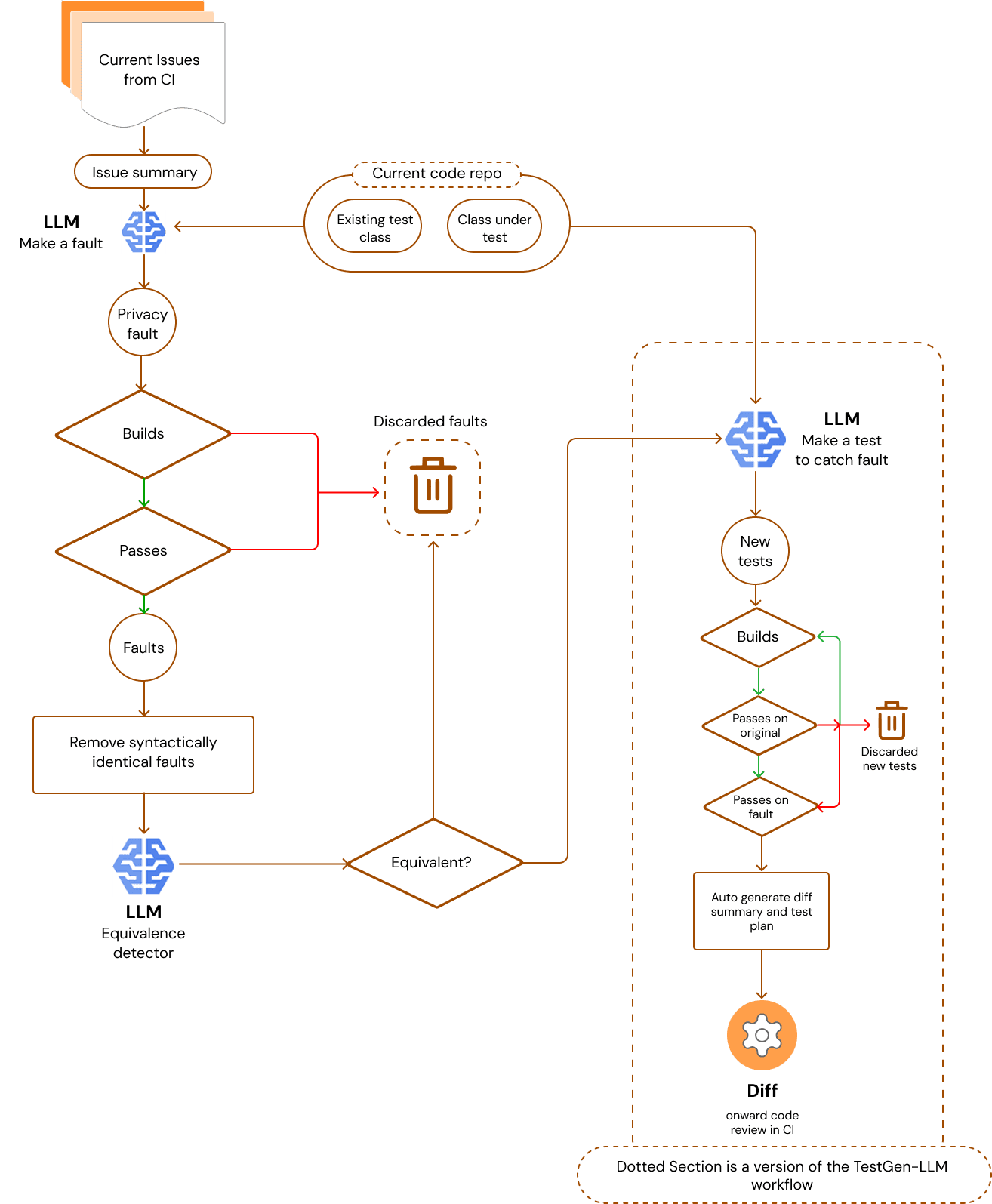 Unit Test Generation Steps