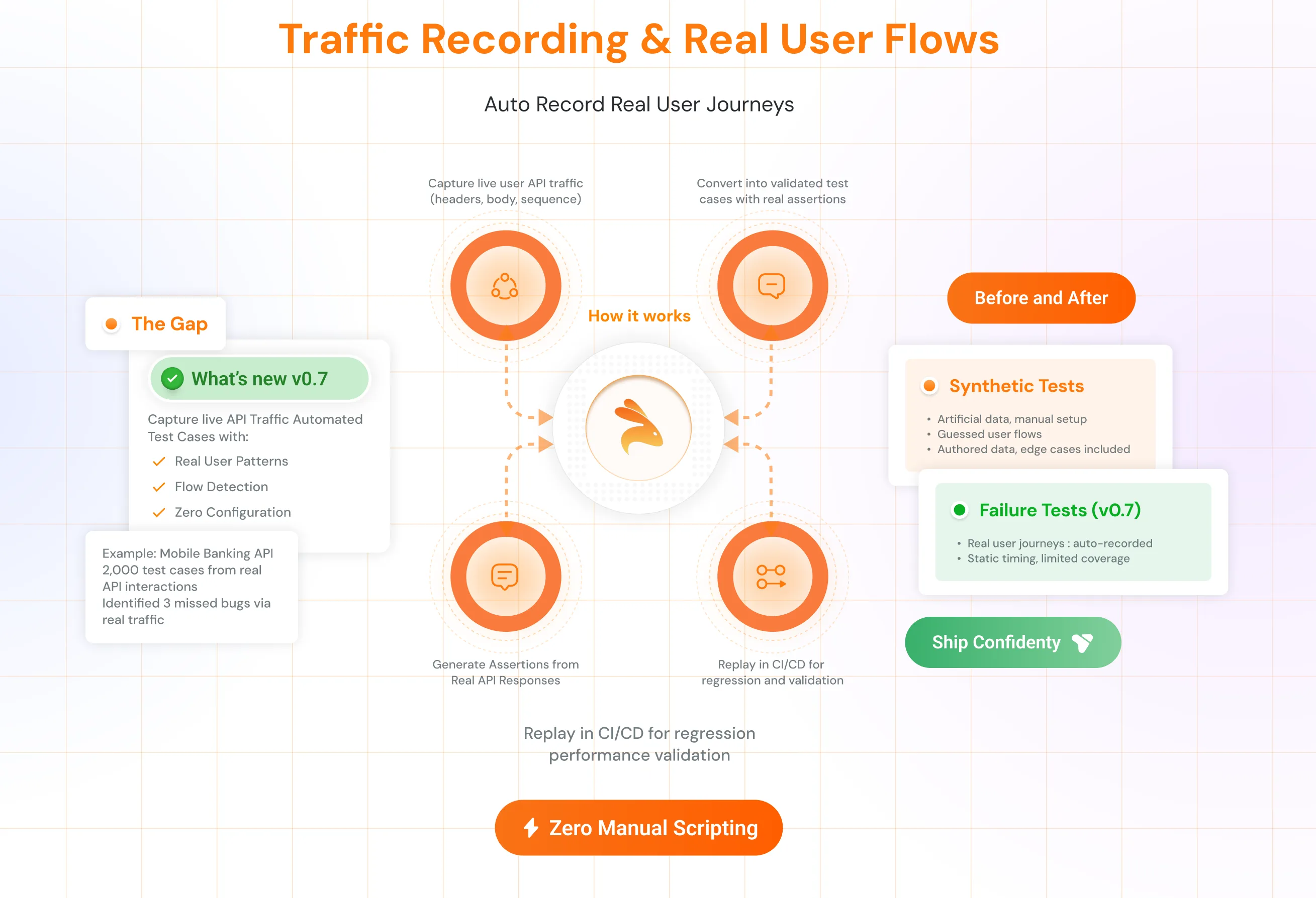 Traffic Recording & Real User Flows workflow diagram