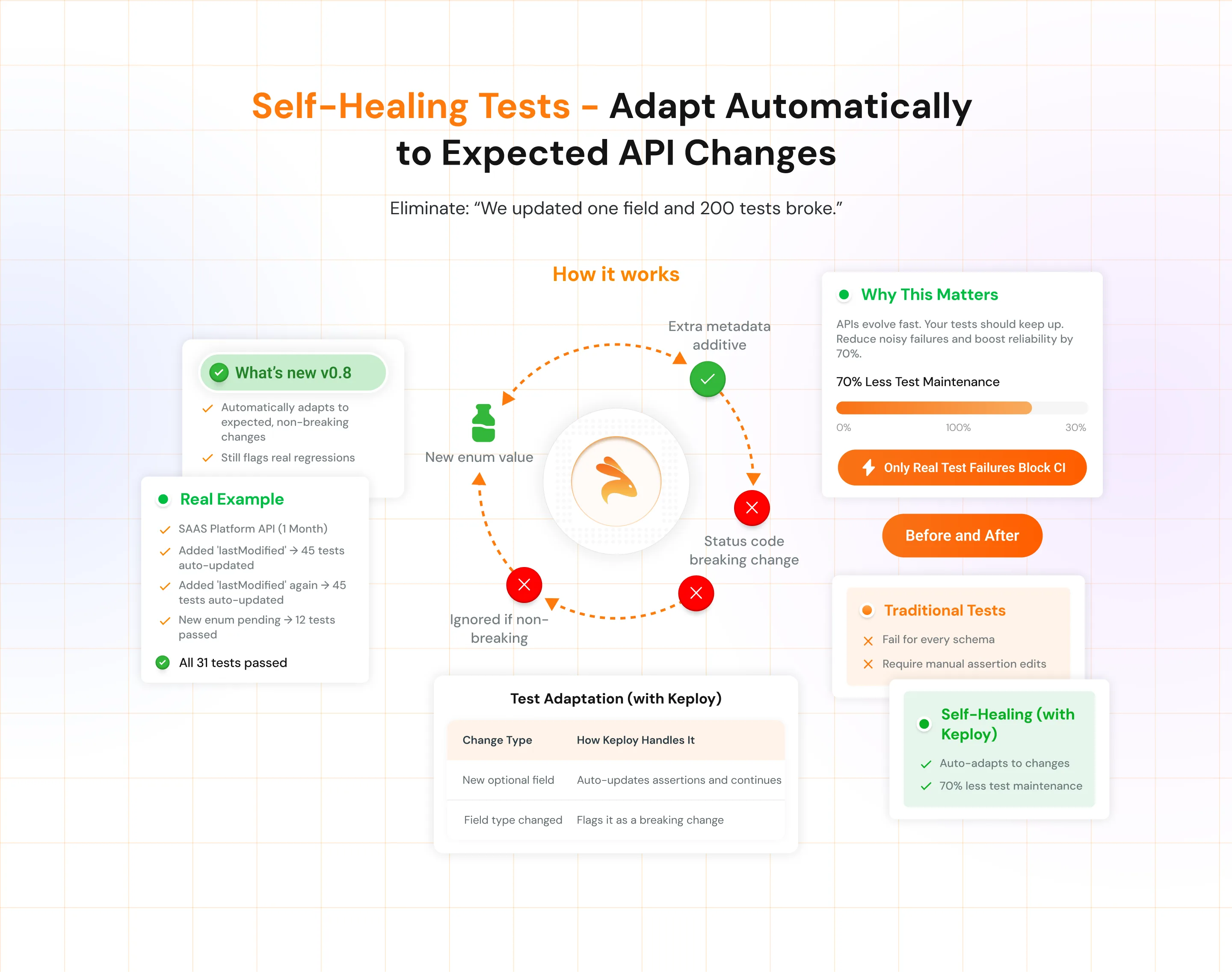 Self-Healing Tests