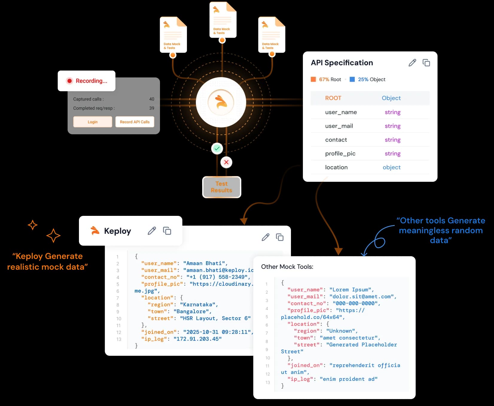 Keploy platform showing automated test data generation from real traffic