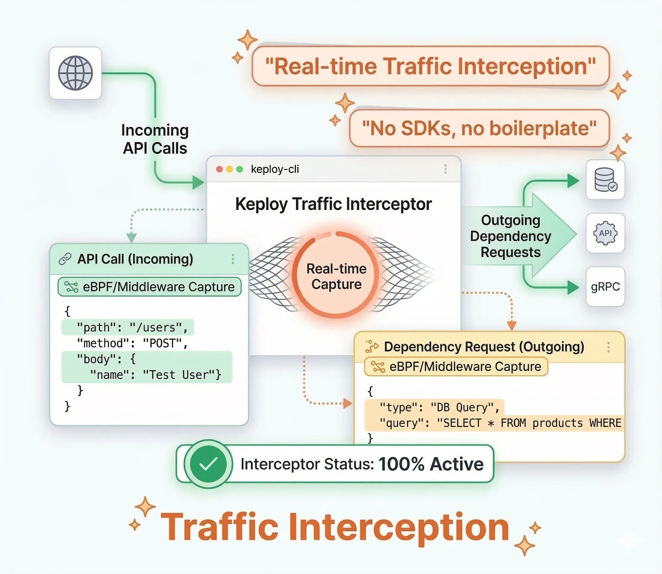 Traffic Interception