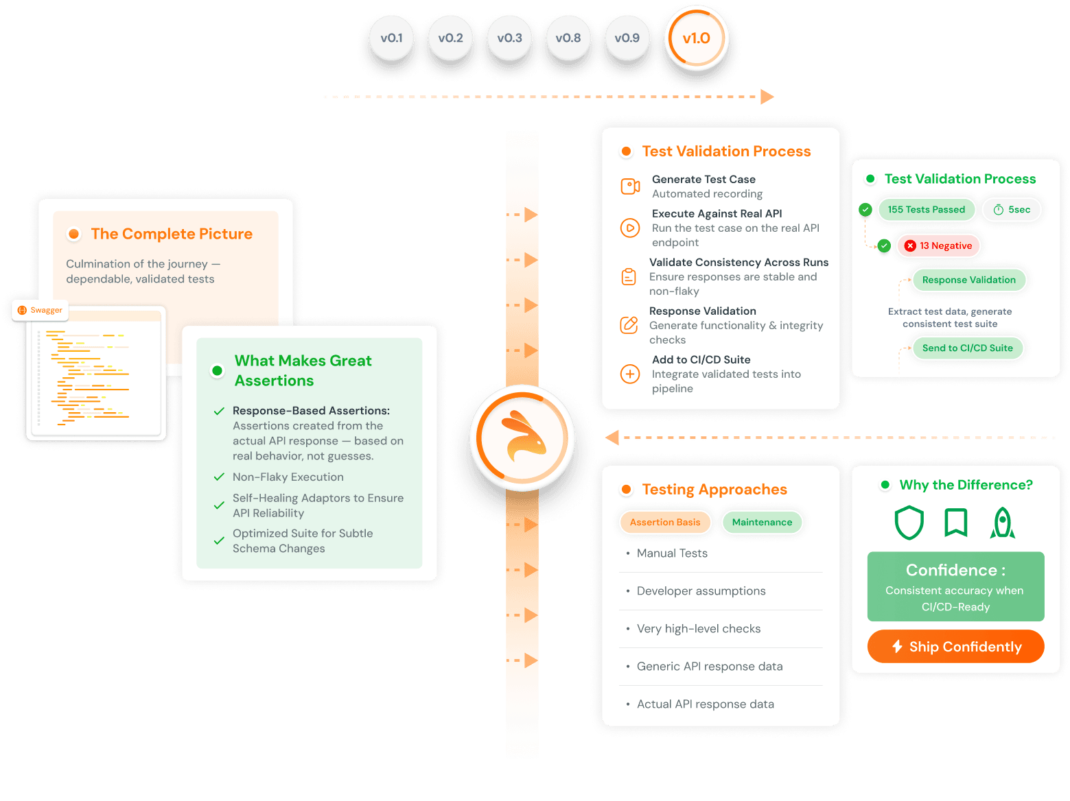 Effortless Test Generation
