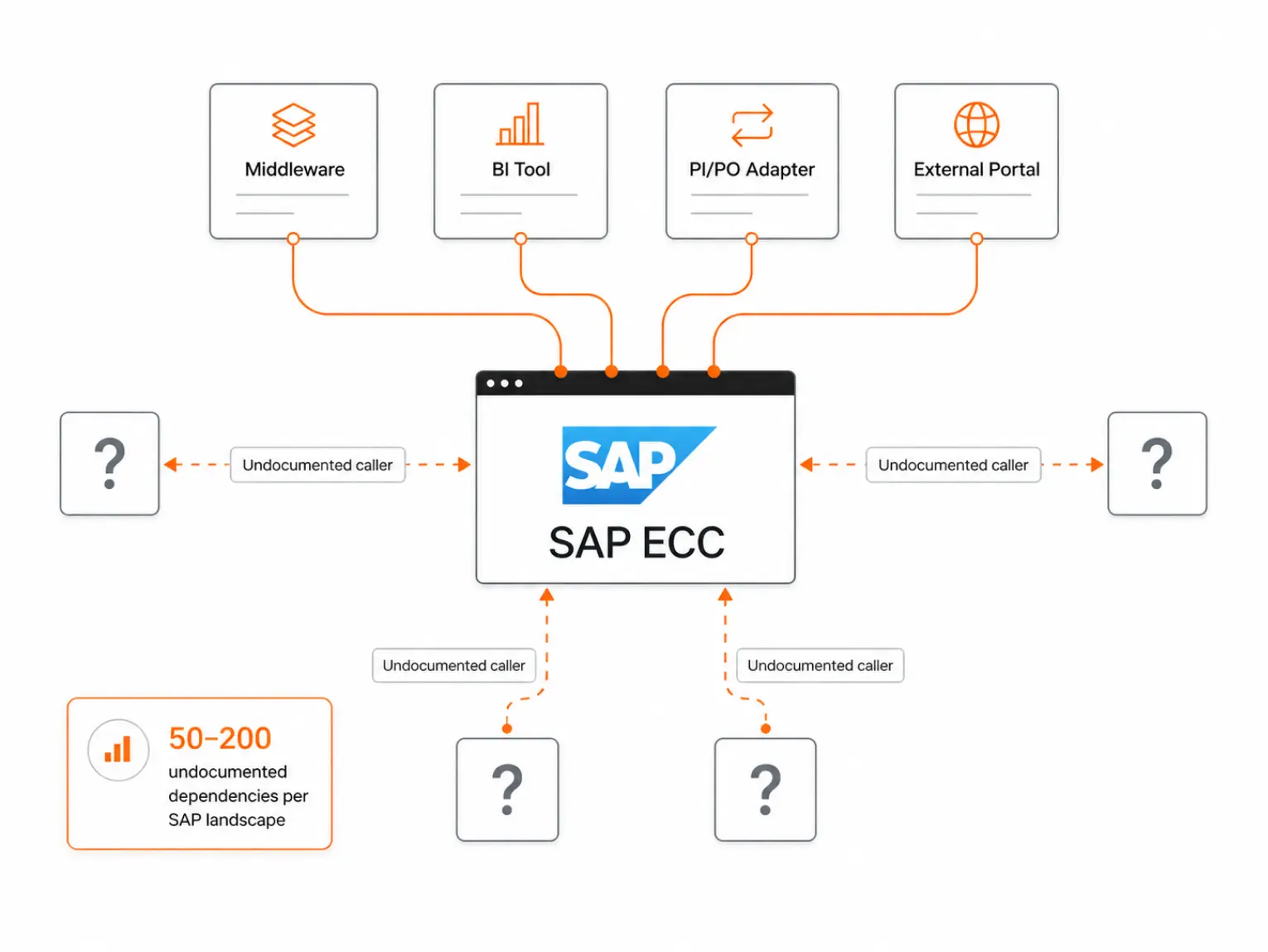 Keploy surfacing undocumented SAP API integrations and middleware dependencies across an S/4HANA migration landscape