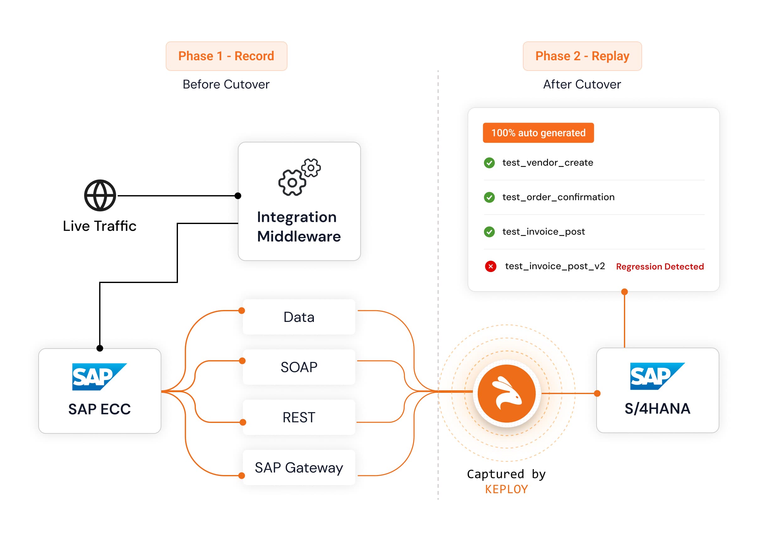 Keploy recording SAP ECC OData and API traffic from integration middleware before S/4HANA cutover for automated regression replay
