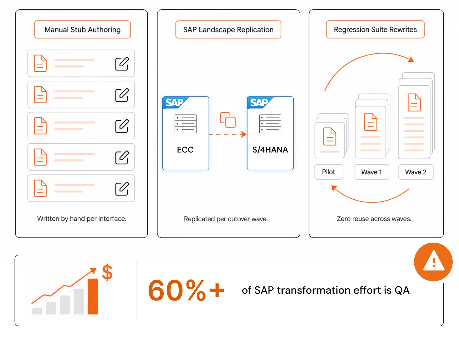 Keploy automating manual test stub authoring costs across SAP migration pilot, wave 1, wave 2 and hypercare cutover phases