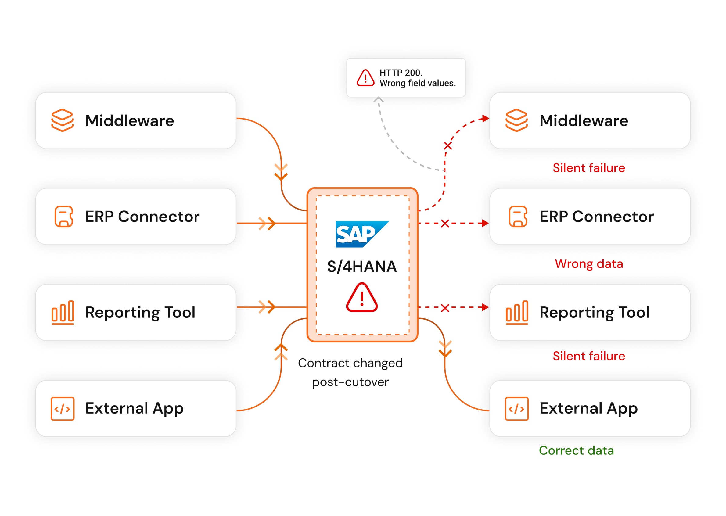 Keploy detecting silent SAP API and integration contract failures after SAP ECC to S/4HANA migration cutover