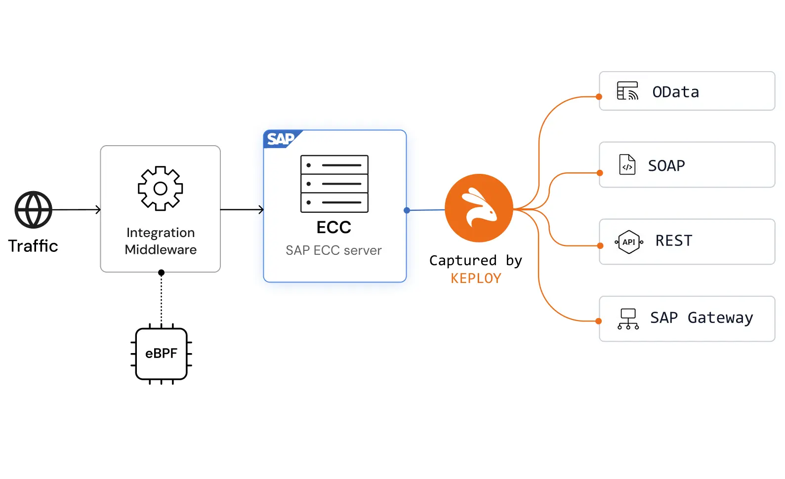 Keploy recording SAP OData and API traffic from integration middleware before S/4HANA cutover with zero instrumentation