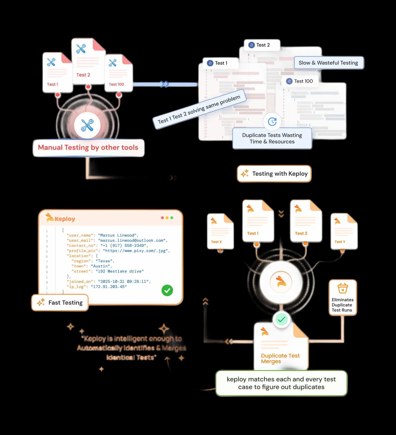 Elimination of Duplicate Tests