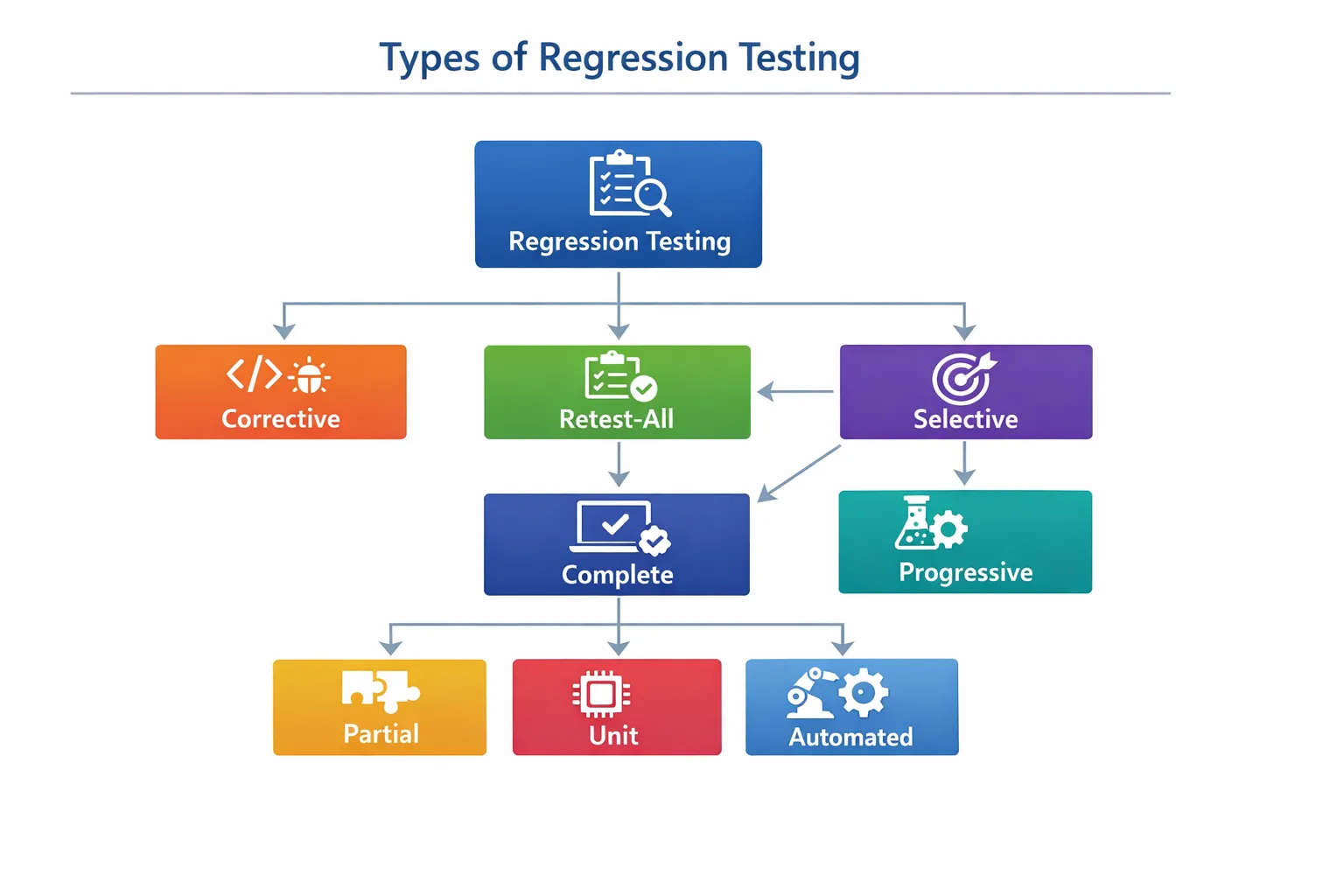 Cover Image for Types of Regression Testing in Software Testing Explained (Updated)