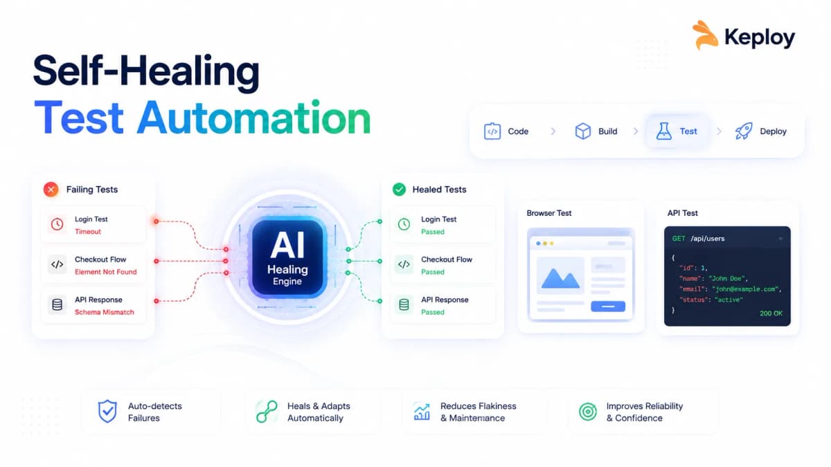 Cover Image for Self-Healing Test Automation: How It Works and How to Implement It