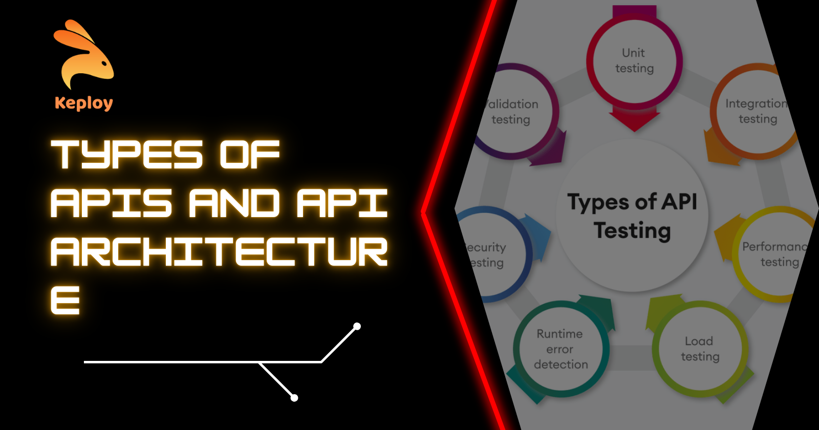 Cover Image for Types of APIs and API architecture