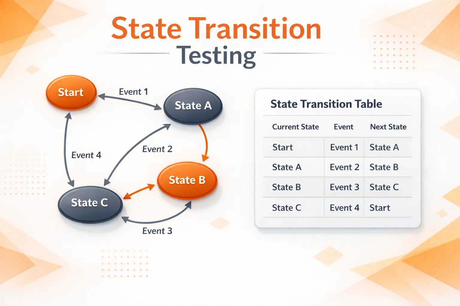 Cover Image for State Transition Testing: Diagrams, Tables & Examples