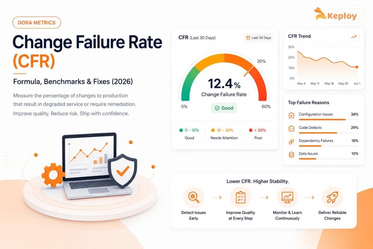 Cover Image for Change Failure Rate (CFR): Formula, Benchmarks & Fixes (2026)