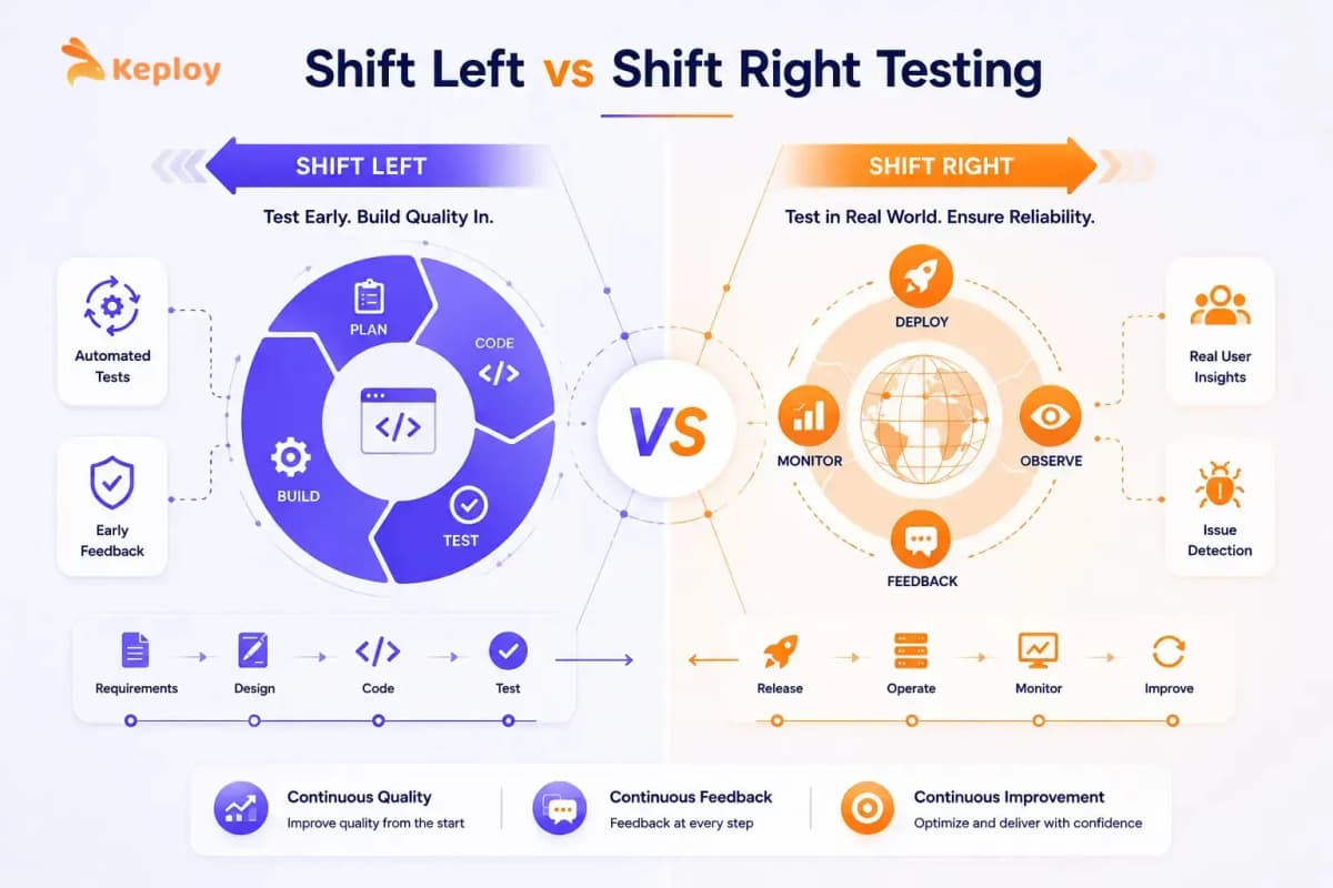 Cover Image for Shift Left vs Shift Right Testing: Key Differences & Use Cases (2026)
