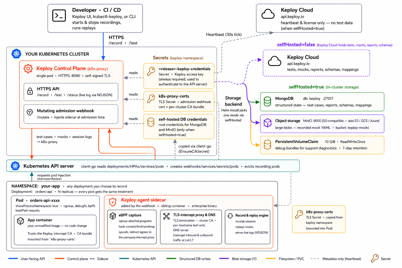 How Keploy works on Kubernetes architecture overview