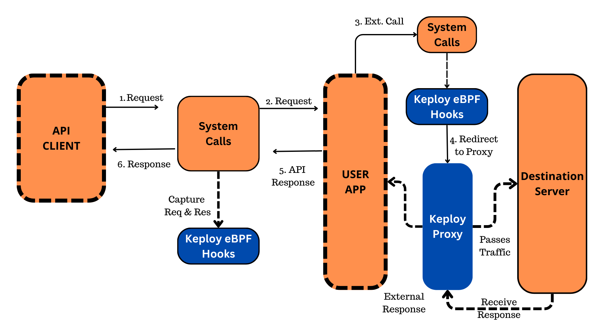 Keploy Architecture