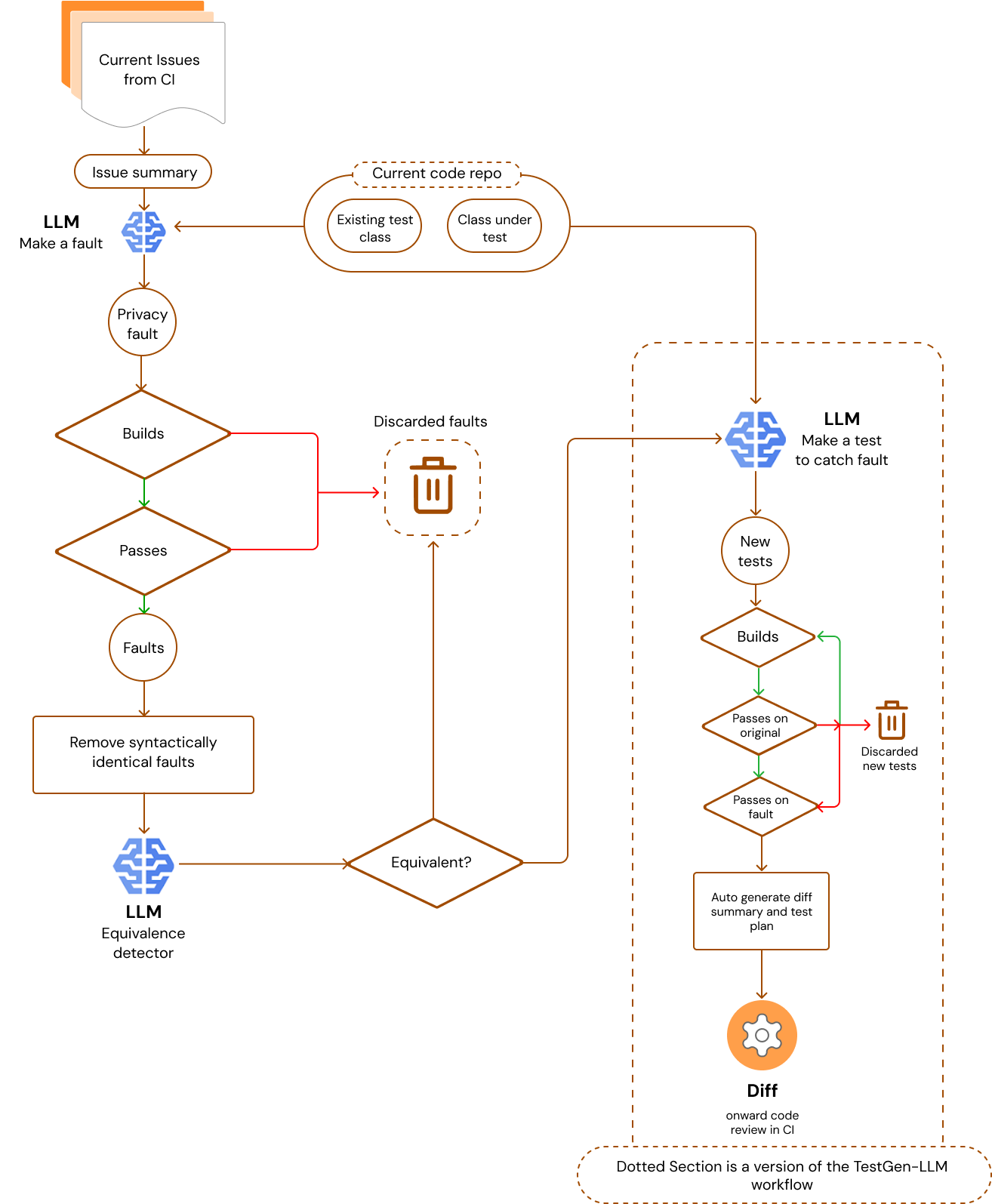 Unit Test Generation Steps