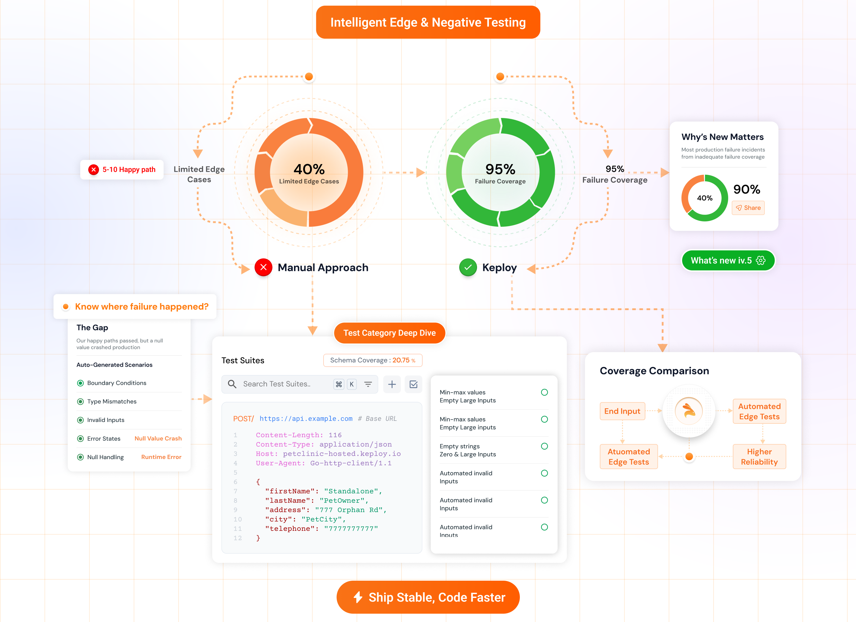 Intelligent Edge & Negative Testing