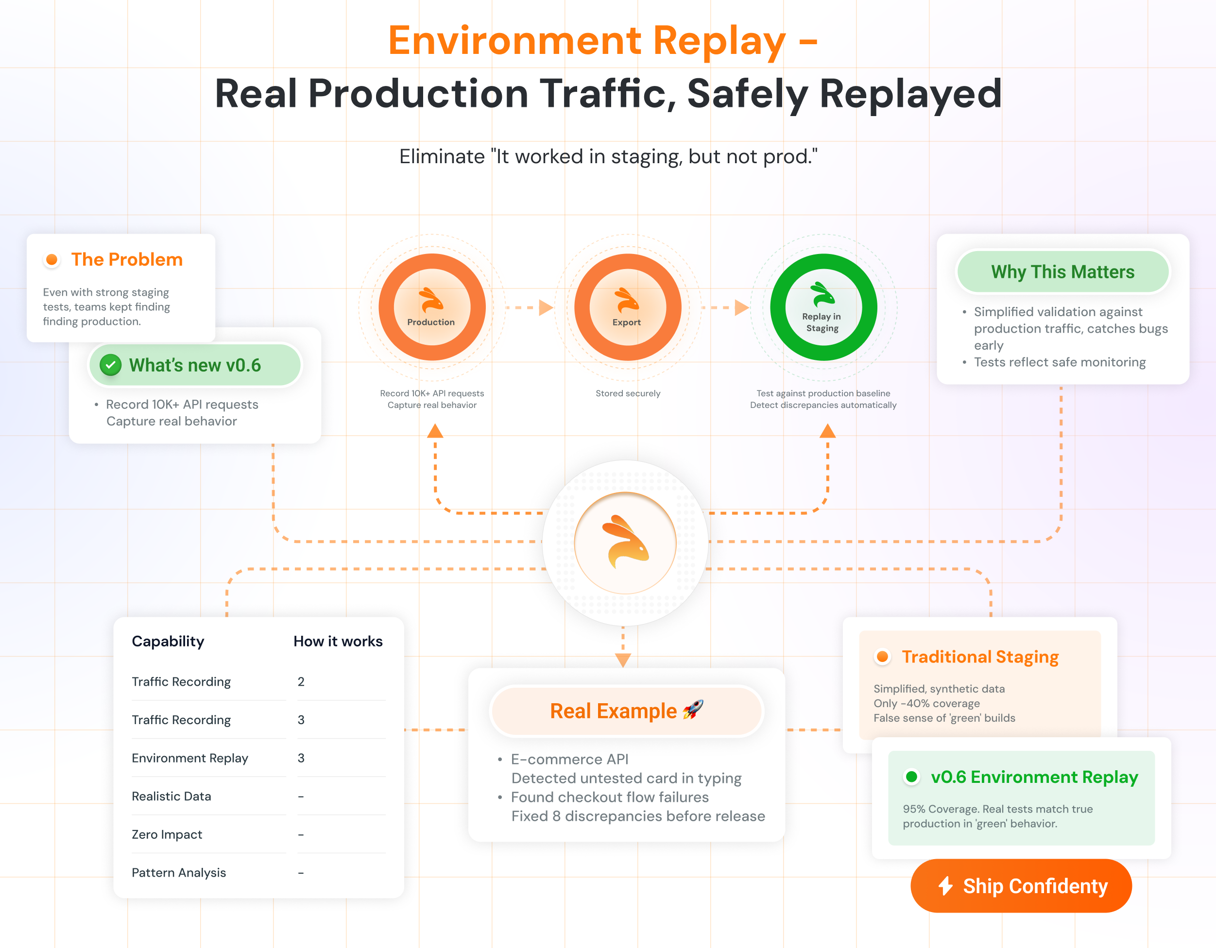 Keploy Environment Replay workflow illustration