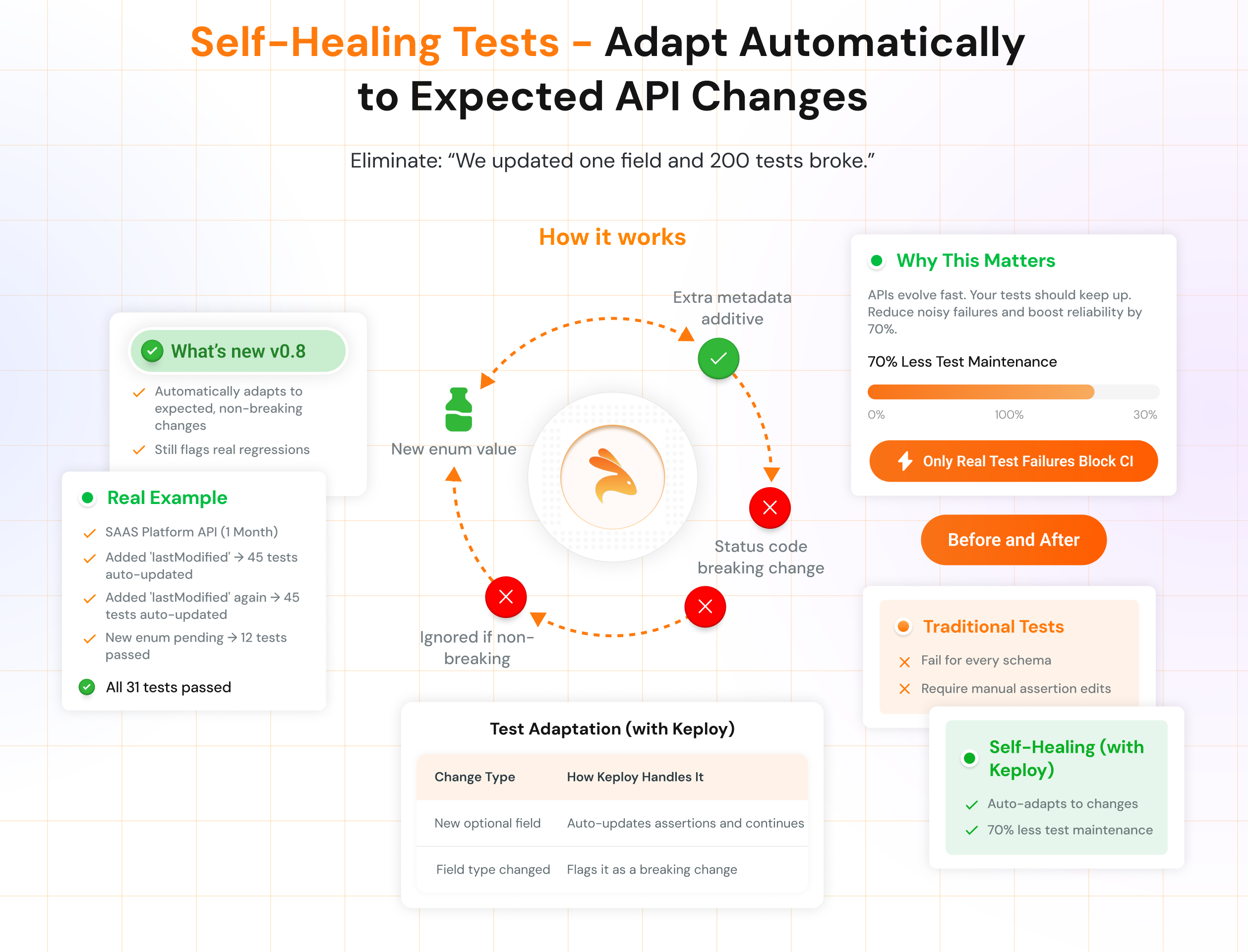 Self-Healing Tests workflow — expected vs breaking API changes