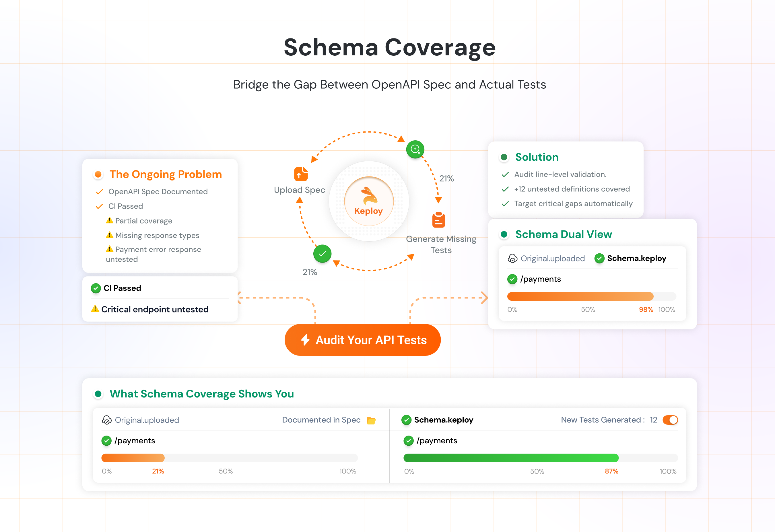 Schema Coverage