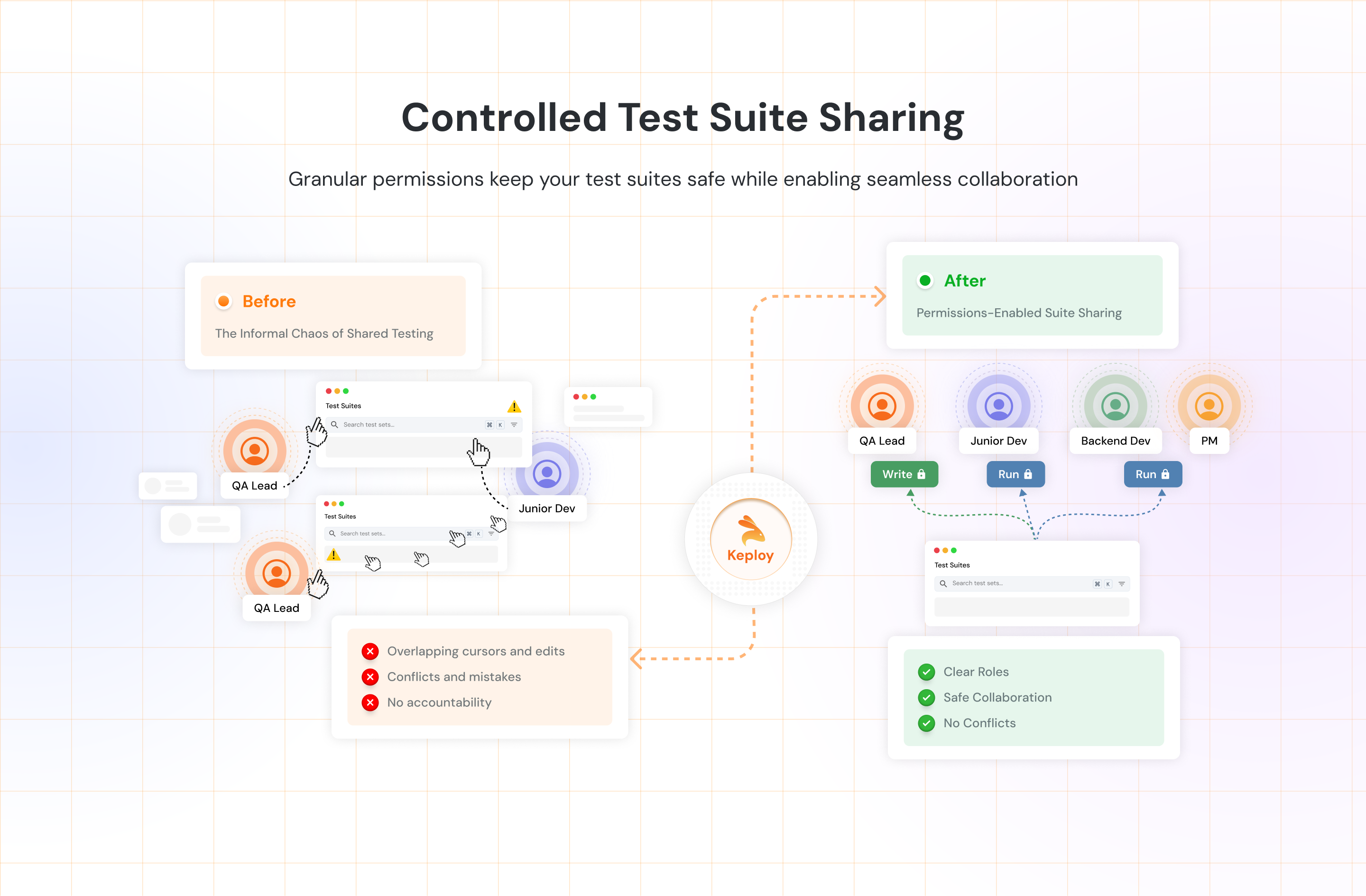 Suite Sharing with Permissions