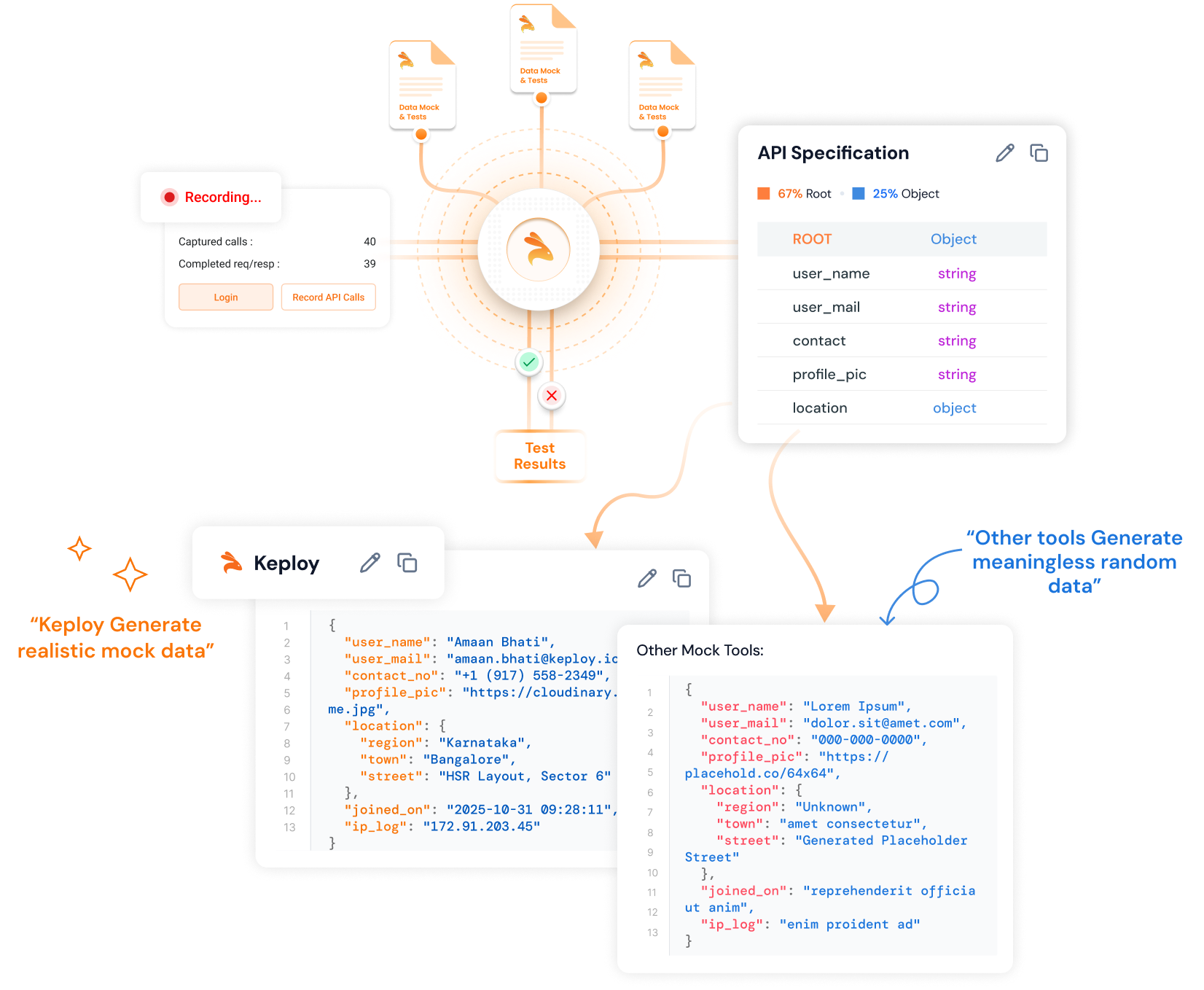 Keploy platform showing automated test data generation from real traffic