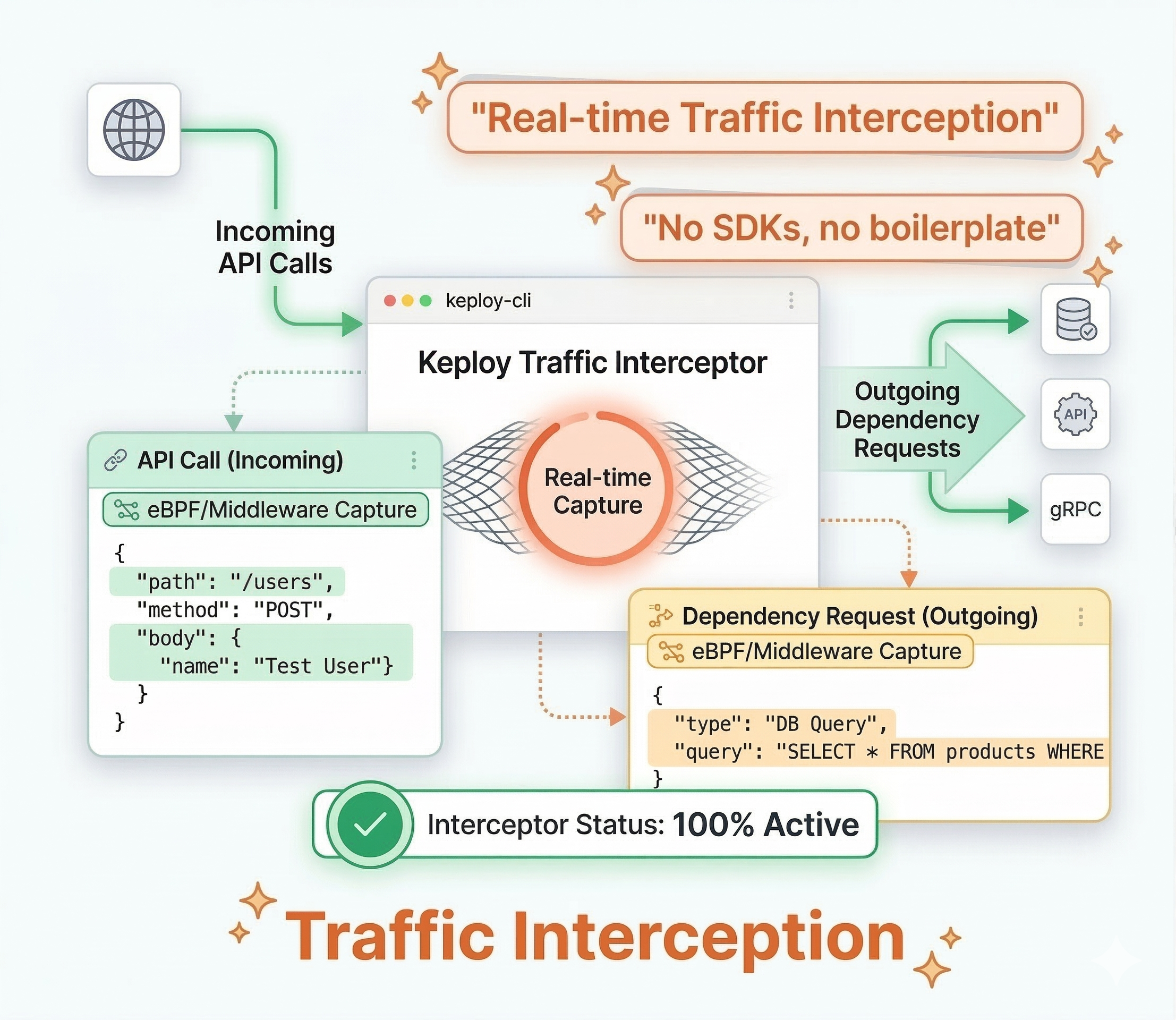 Traffic Interception